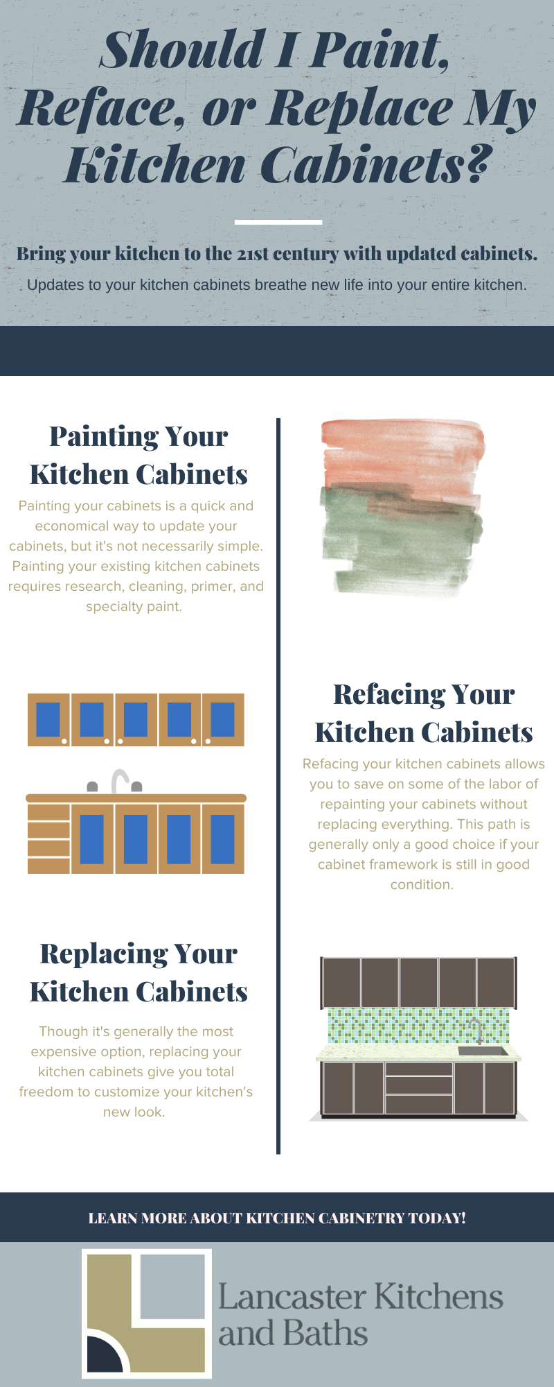 An infographic displaying the differences between painting, refacing, and replacing kitchen cabinets